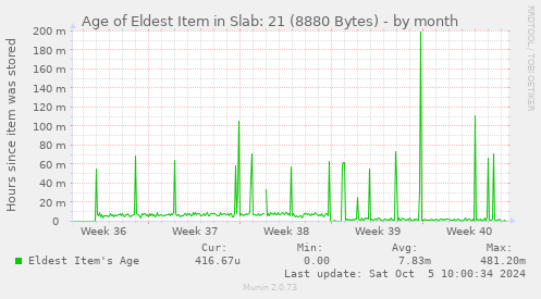 Age of Eldest Item in Slab: 21 (8880 Bytes)