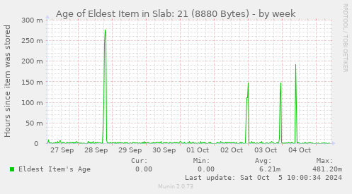 Age of Eldest Item in Slab: 21 (8880 Bytes)