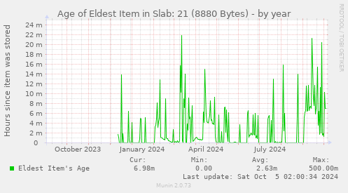 yearly graph