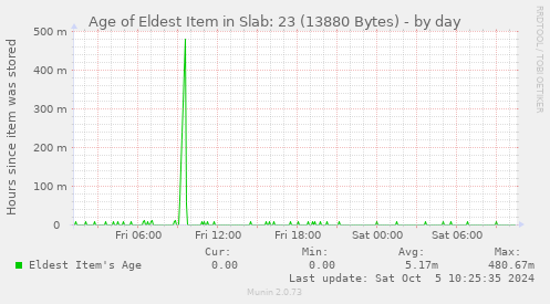 Age of Eldest Item in Slab: 23 (13880 Bytes)