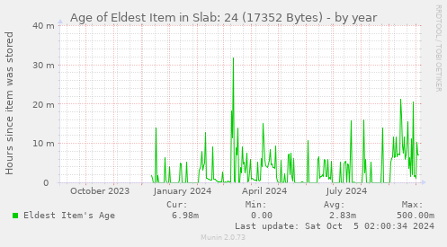 Age of Eldest Item in Slab: 24 (17352 Bytes)