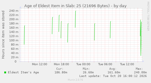 Age of Eldest Item in Slab: 25 (21696 Bytes)