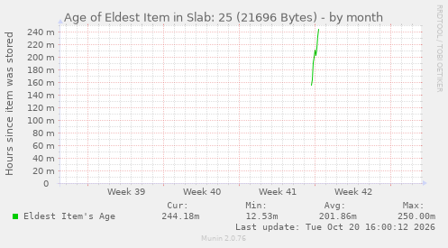 Age of Eldest Item in Slab: 25 (21696 Bytes)
