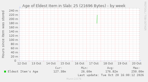Age of Eldest Item in Slab: 25 (21696 Bytes)