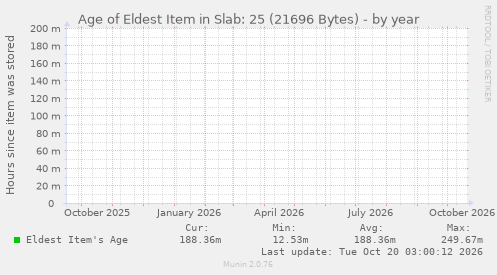 Age of Eldest Item in Slab: 25 (21696 Bytes)