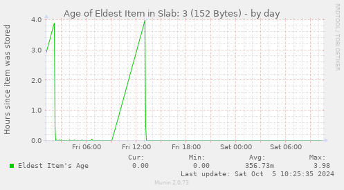 Age of Eldest Item in Slab: 3 (152 Bytes)