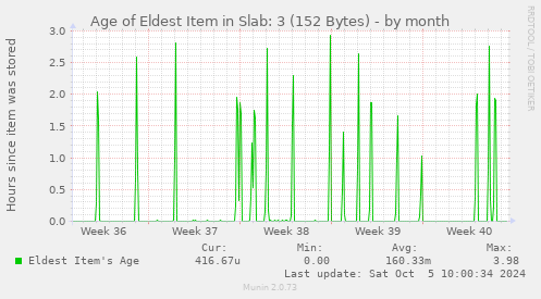 Age of Eldest Item in Slab: 3 (152 Bytes)