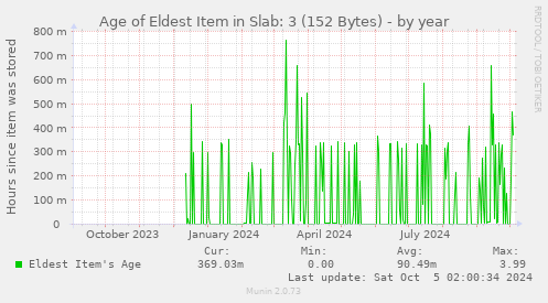 Age of Eldest Item in Slab: 3 (152 Bytes)