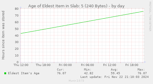 Age of Eldest Item in Slab: 5 (240 Bytes)