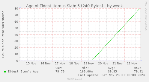 Age of Eldest Item in Slab: 5 (240 Bytes)