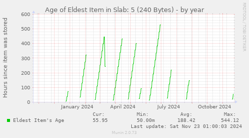 Age of Eldest Item in Slab: 5 (240 Bytes)