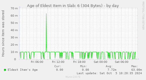 Age of Eldest Item in Slab: 6 (304 Bytes)