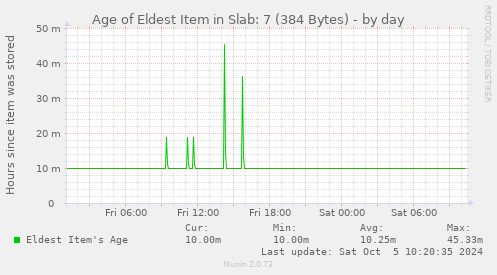 Age of Eldest Item in Slab: 7 (384 Bytes)