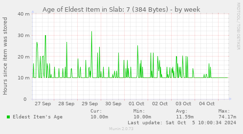 Age of Eldest Item in Slab: 7 (384 Bytes)