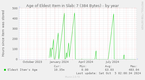 Age of Eldest Item in Slab: 7 (384 Bytes)