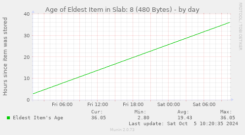 Age of Eldest Item in Slab: 8 (480 Bytes)