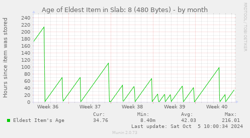 monthly graph