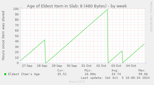 Age of Eldest Item in Slab: 8 (480 Bytes)