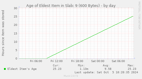 Age of Eldest Item in Slab: 9 (600 Bytes)