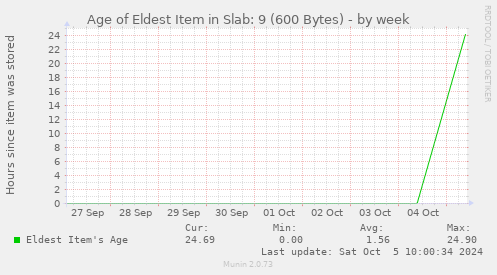 Age of Eldest Item in Slab: 9 (600 Bytes)