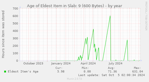 Age of Eldest Item in Slab: 9 (600 Bytes)