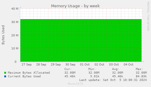 Memory Usage