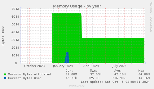 Memory Usage