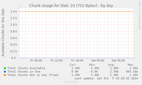 Chunk Usage for Slab: 10 (752 Bytes)