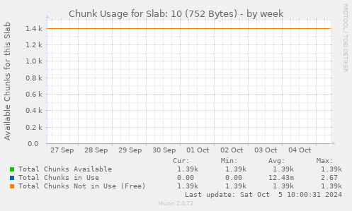 Chunk Usage for Slab: 10 (752 Bytes)