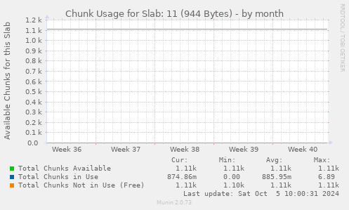 Chunk Usage for Slab: 11 (944 Bytes)