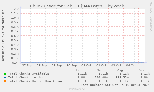 Chunk Usage for Slab: 11 (944 Bytes)