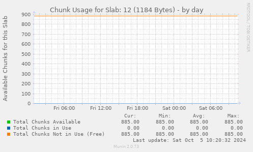 Chunk Usage for Slab: 12 (1184 Bytes)