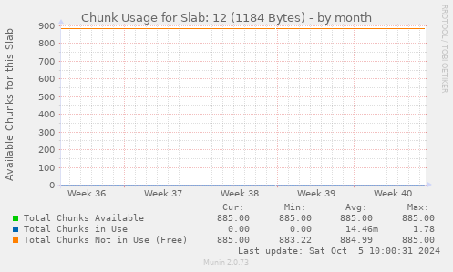 Chunk Usage for Slab: 12 (1184 Bytes)