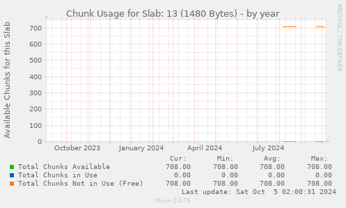 Chunk Usage for Slab: 13 (1480 Bytes)