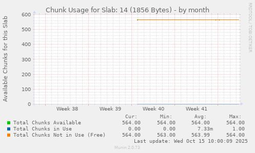 Chunk Usage for Slab: 14 (1856 Bytes)