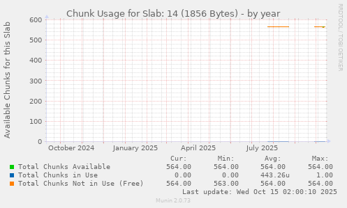 Chunk Usage for Slab: 14 (1856 Bytes)