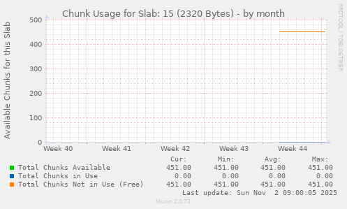 Chunk Usage for Slab: 15 (2320 Bytes)