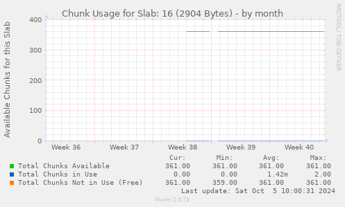 Chunk Usage for Slab: 16 (2904 Bytes)