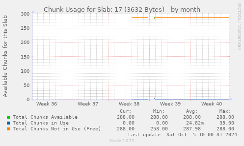 Chunk Usage for Slab: 17 (3632 Bytes)