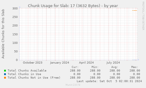 Chunk Usage for Slab: 17 (3632 Bytes)