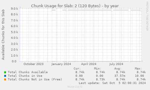 Chunk Usage for Slab: 2 (120 Bytes)