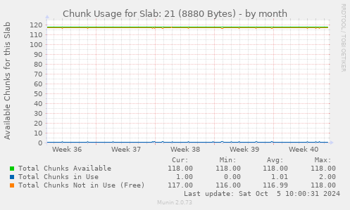 Chunk Usage for Slab: 21 (8880 Bytes)