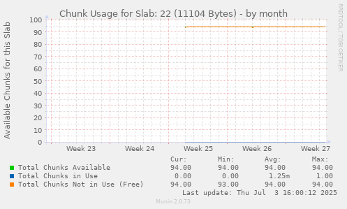 Chunk Usage for Slab: 22 (11104 Bytes)