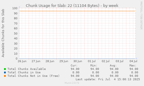 Chunk Usage for Slab: 22 (11104 Bytes)