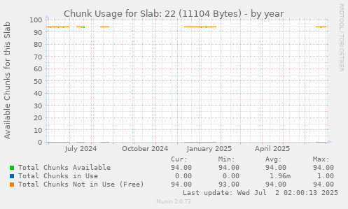 Chunk Usage for Slab: 22 (11104 Bytes)
