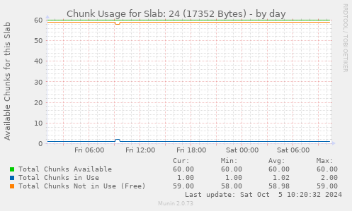 Chunk Usage for Slab: 24 (17352 Bytes)