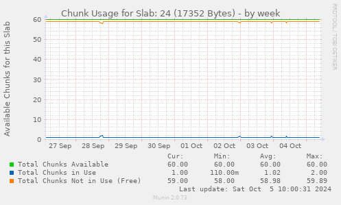 Chunk Usage for Slab: 24 (17352 Bytes)