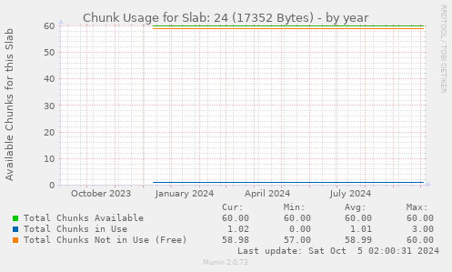 Chunk Usage for Slab: 24 (17352 Bytes)