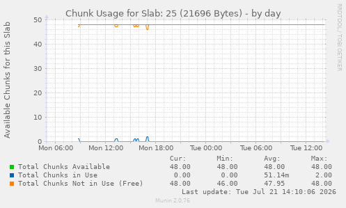 Chunk Usage for Slab: 25 (21696 Bytes)