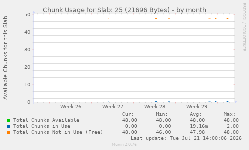 Chunk Usage for Slab: 25 (21696 Bytes)